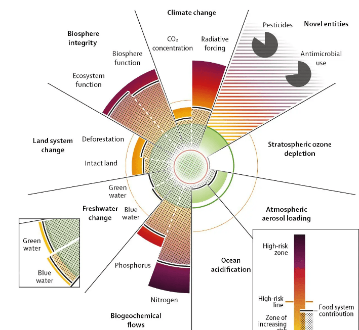Circular environmental impact diagram with labeled sections.
