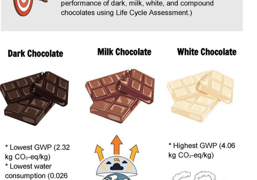 Environmental comparison of dark, milk, white chocolate
